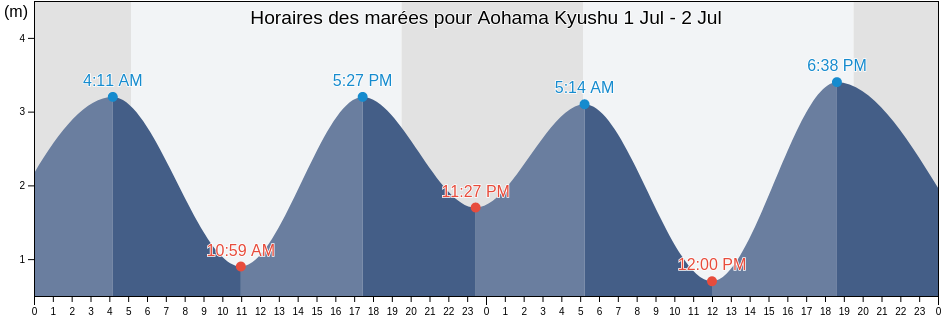 Horaires des marées pour Aohama Kyushu, Shimonoseki Shi, Yamaguchi, Japan