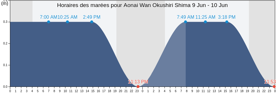 Horaires des marées pour Aonai Wan Okushiri Shima, Okushiri-gun, Hokkaido, Japan