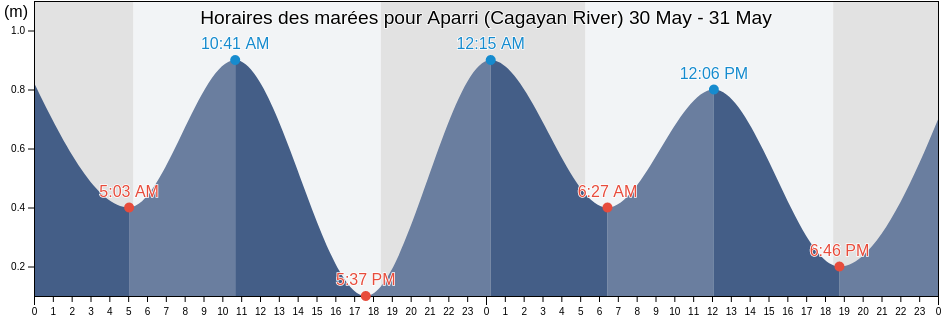 Horaires des marées pour Aparri (Cagayan River), Province of Cagayan, Cagayan Valley, Philippines