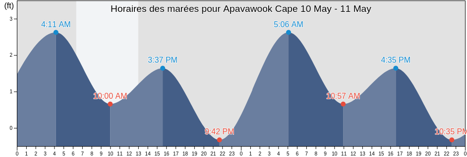 Horaires des marées pour Apavawook Cape, Nome Census Area, Alaska, United States