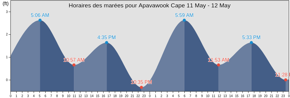 Horaires des marées pour Apavawook Cape, Nome Census Area, Alaska, United States