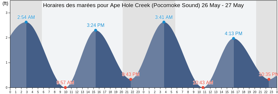 Horaires des marées pour Ape Hole Creek (Pocomoke Sound), Somerset County, Maryland, United States