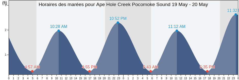 Horaires des marées pour Ape Hole Creek Pocomoke Sound, Somerset County, Maryland, United States