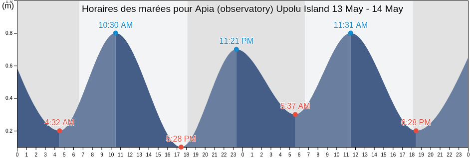 Horaires des marées pour Apia (observatory) Upolu Island, Vaimauga West, Tuamasaga, Samoa