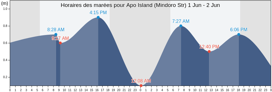 Horaires des marées pour Apo Island (Mindoro Str), Province of Mindoro Occidental, Mimaropa, Philippines