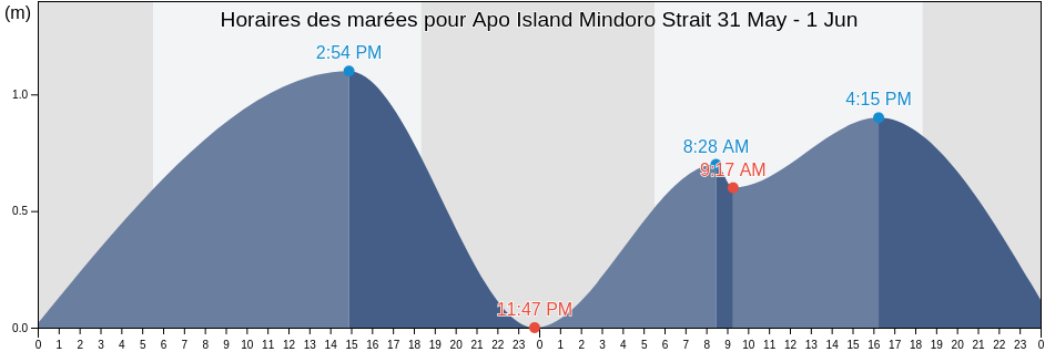 Horaires des marées pour Apo Island Mindoro Strait, Province of Mindoro Occidental, Mimaropa, Philippines