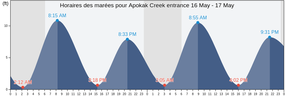 Horaires des marées pour Apokak Creek entrance, Bethel Census Area, Alaska, United States