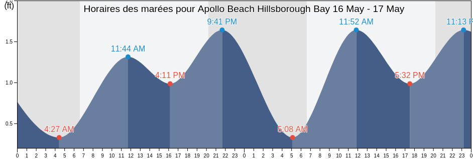 Horaires des marées pour Apollo Beach Hillsborough Bay, Hillsborough County, Florida, United States