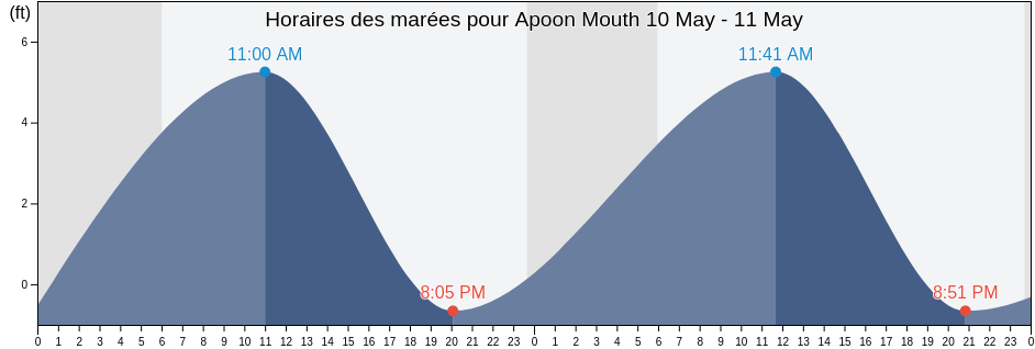 Horaires des marées pour Apoon Mouth, Kusilvak Census Area, Alaska, United States