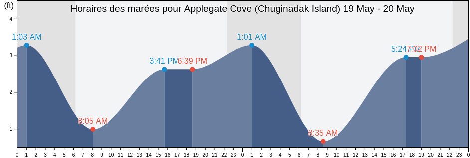 Horaires des marées pour Applegate Cove (Chuginadak Island), Aleutians West Census Area, Alaska, United States
