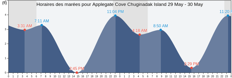 Horaires des marées pour Applegate Cove Chuginadak Island, Aleutians West Census Area, Alaska, United States