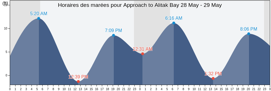 Horaires des marées pour Approach to Alitak Bay, Kodiak Island Borough, Alaska, United States