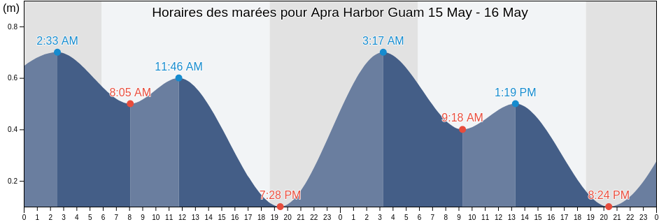Horaires des marées pour Apra Harbor Guam, Zealandia Bank, Northern Islands, Northern Mariana Islands