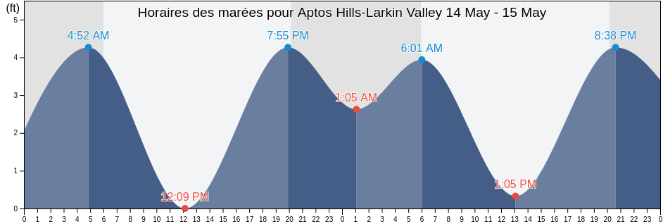 Horaires des marées pour Aptos Hills-Larkin Valley, Santa Cruz County, California, United States