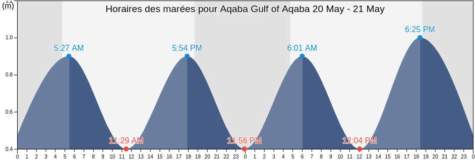 Horaires des marées pour Aqaba Gulf of Aqaba, Liwā’ Qaşabat Ma‘ān, Ma’an, Jordan
