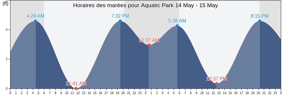Horaires des marées pour Aquatic Park, City and County of San Francisco, California, United States