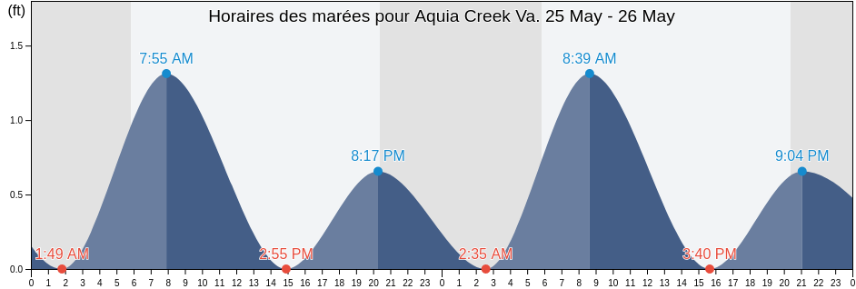 Horaires des marées pour Aquia Creek Va., Stafford County, Virginia, United States