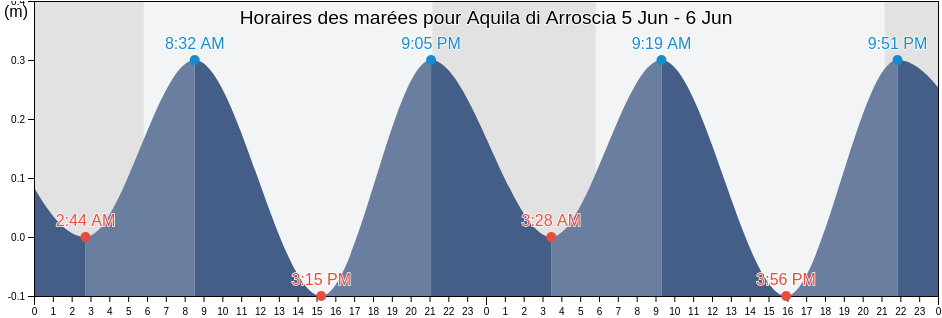 Horaires des marées pour Aquila di Arroscia, Provincia di Imperia, Liguria, Italy