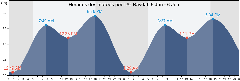 Horaires des marées pour Ar Raydah, Ar Raydah Wa Qusayar, Muhafazat Hadramaout, Yemen