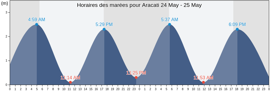 Horaires des marées pour Aracati, Aracati, Ceará, Brazil