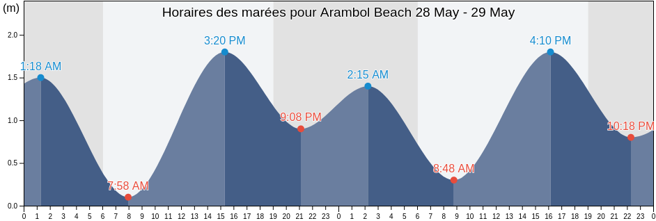 Horaires des marées pour Arambol Beach, Goa, India