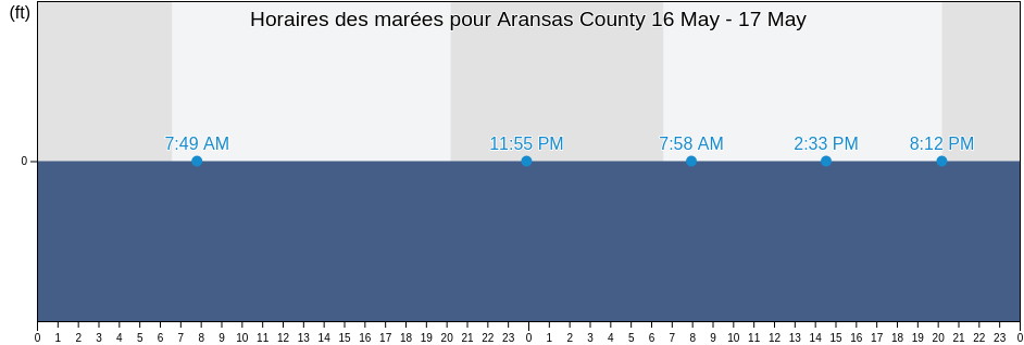 Horaires des marées pour Aransas County, Texas, United States