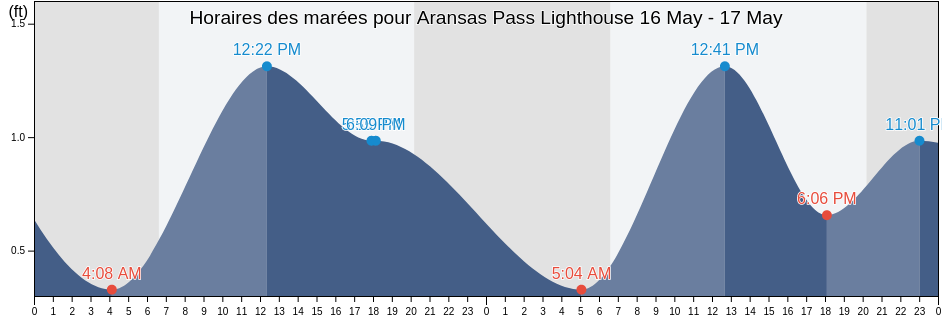 Horaires des marées pour Aransas Pass Lighthouse, Aransas County, Texas, United States