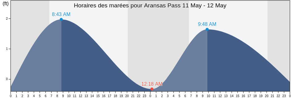 Horaires des marées pour Aransas Pass, San Patricio County, Texas, United States