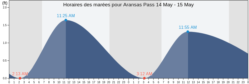 Horaires des marées pour Aransas Pass, San Patricio County, Texas, United States