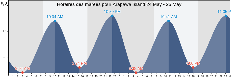 Horaires des marées pour Arapawa Island, Marlborough, New Zealand