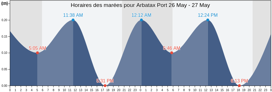 Horaires des marées pour Arbatax Port, Italy