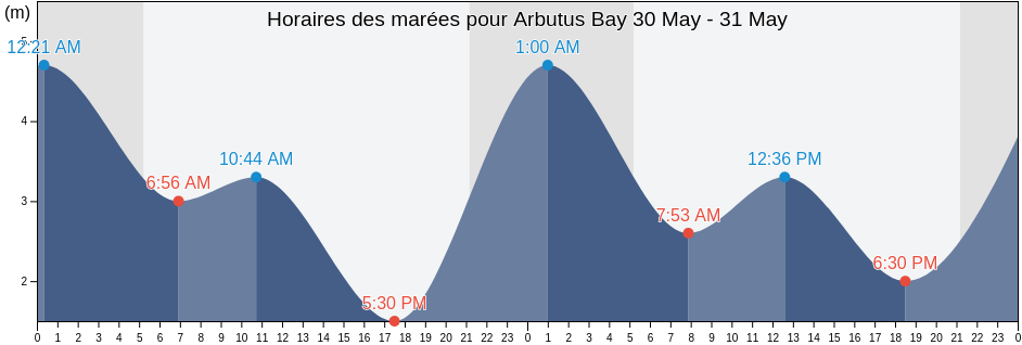 Horaires des marées pour Arbutus Bay, British Columbia, Canada