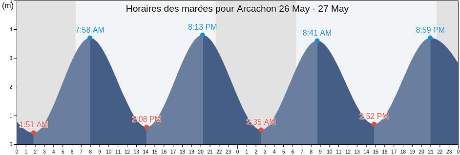 Horaires des marées pour Arcachon, Gironde, Nouvelle-Aquitaine, France