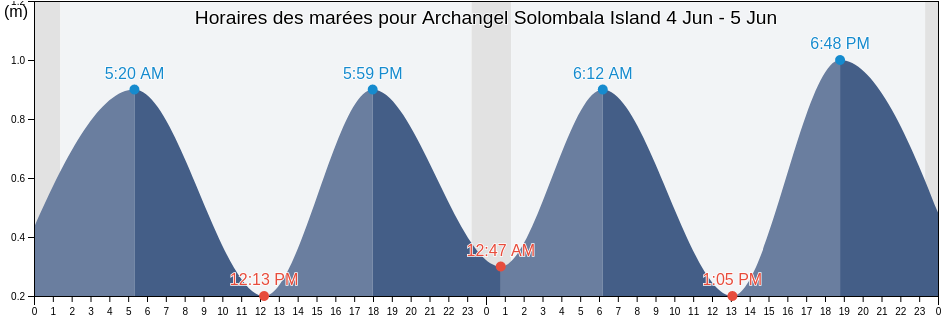 Horaires des marées pour Archangel Solombala Island, Primorskiy Rayon, Arkhangelskaya, Russia