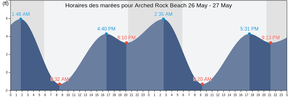 Horaires des marées pour Arched Rock Beach, Sonoma County, California, United States