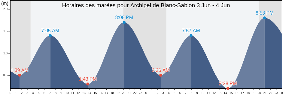 Horaires des marées pour Archipel de Blanc-Sablon, Quebec, Canada