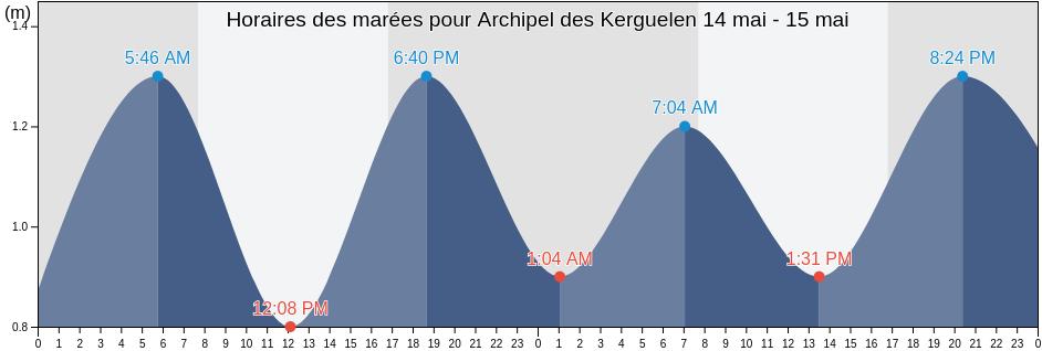 Horaires des marées pour Archipel des Kerguelen, French Southern Territories