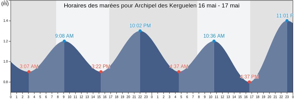 Horaires des marées pour Archipel des Kerguelen, French Southern Territories