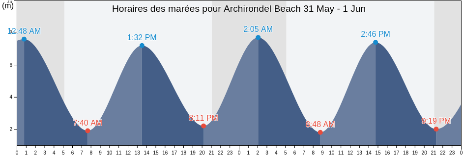 Horaires des marées pour Archirondel Beach, Manche, Normandy, France