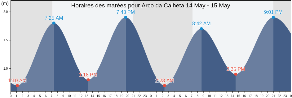 Horaires des marées pour Arco da Calheta, Calheta, Madeira, Portugal