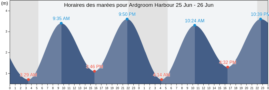 Horaires des marées pour Ardgroom Harbour, County Cork, Munster, Ireland