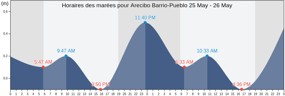 Horaires des marées pour Arecibo Barrio-Pueblo, Arecibo, Puerto Rico