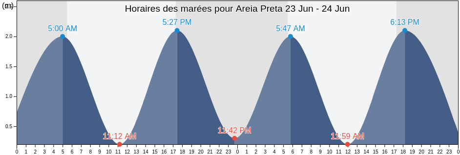 Horaires des marées pour Areia Preta, Natal, Rio Grande do Norte, Brazil