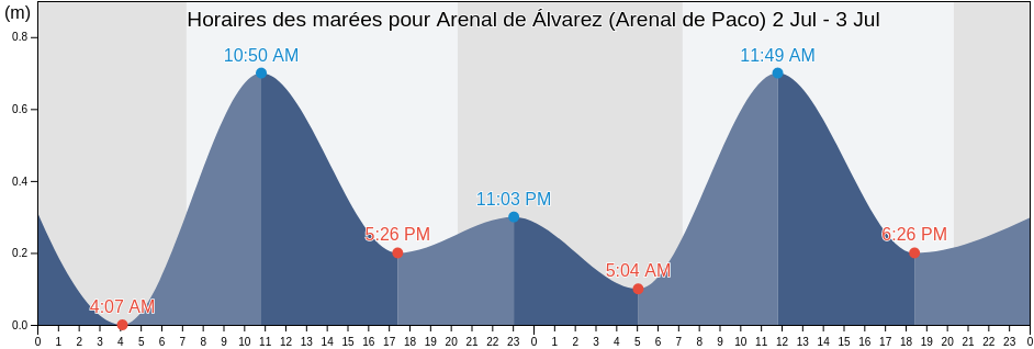 Horaires des marées pour Arenal de Álvarez (Arenal de Paco), Benito Juárez, Guerrero, Mexico