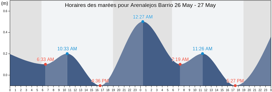 Horaires des marées pour Arenalejos Barrio, Arecibo, Puerto Rico