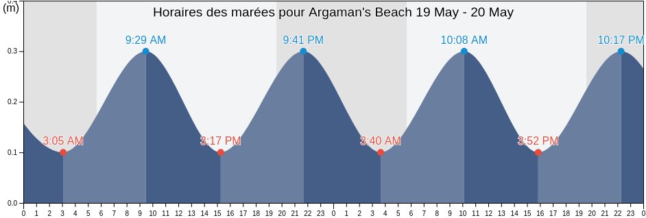 Horaires des marées pour Argaman's Beach, Qalqilya, West Bank, Palestinian Territory
