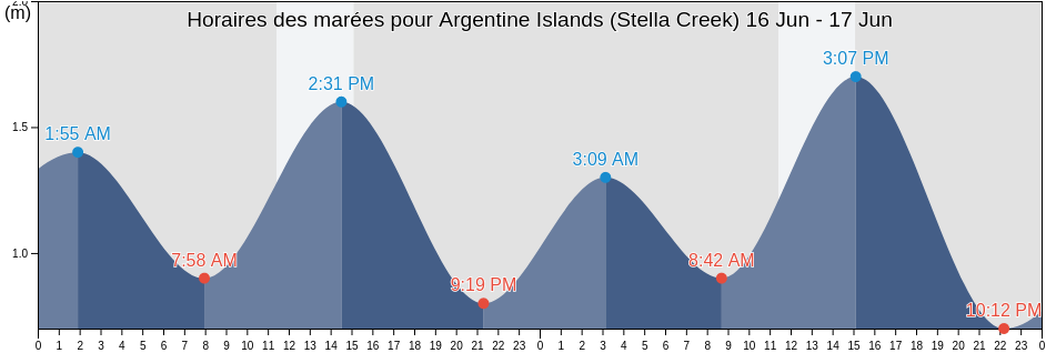 Horaires des marées pour Argentine Islands (Stella Creek), Provincia Antártica Chilena, Region of Magallanes, Chile