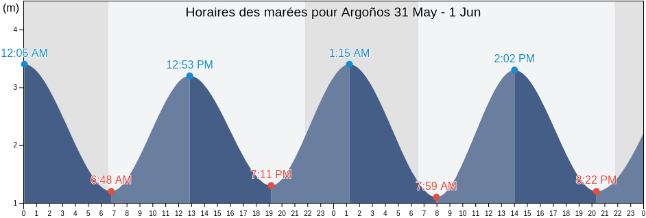 Horaires des marées pour Argoños, Provincia de Cantabria, Cantabria, Spain