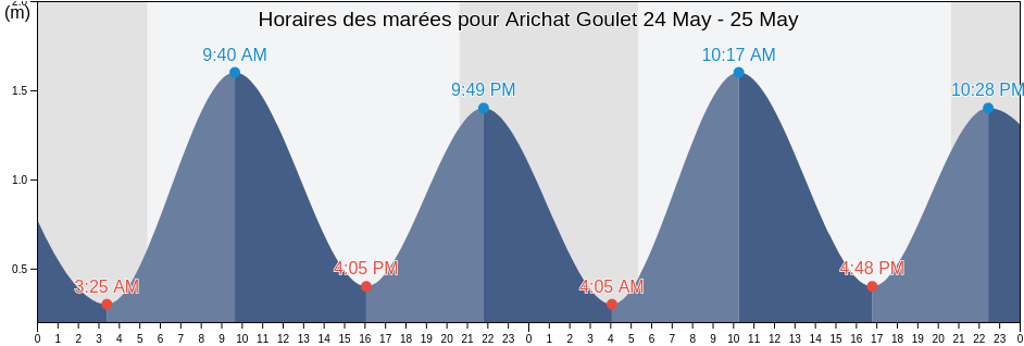 Horaires des marées pour Arichat Goulet, Nova Scotia, Canada