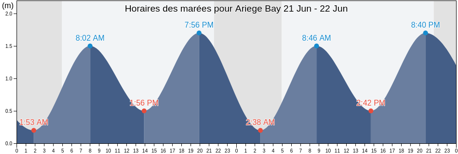 Horaires des marées pour Ariege Bay, Côte-Nord, Quebec, Canada